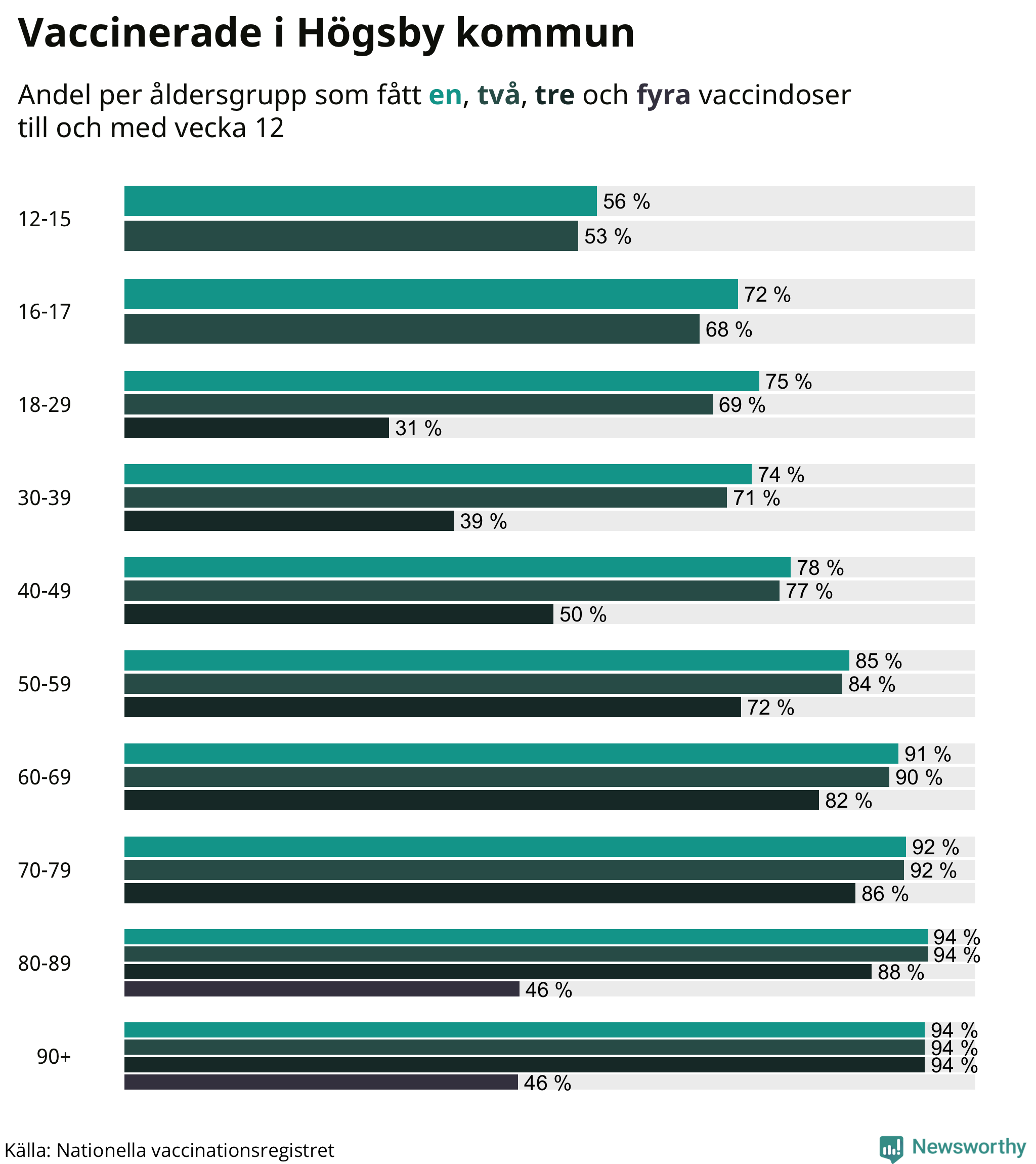 Graf över vaccinerade per åldersgrupp